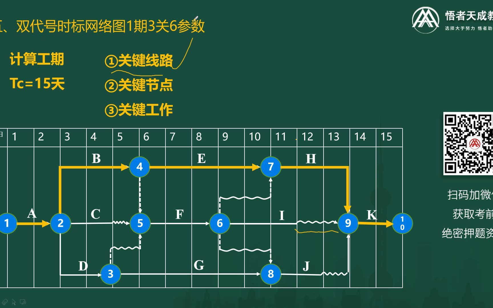 1Z203030建设工程项目进度计划的编制和调整方法(二)哔哩哔哩bilibili