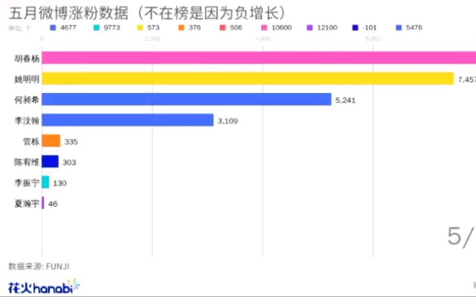 【UNINE】摇五月微博涨粉数据(看了想帮忙买粉的水平)哔哩哔哩bilibili