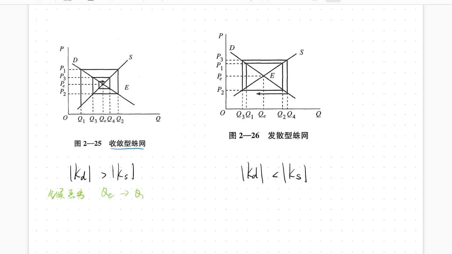 经济模型,蜘蛛网模型哔哩哔哩bilibili