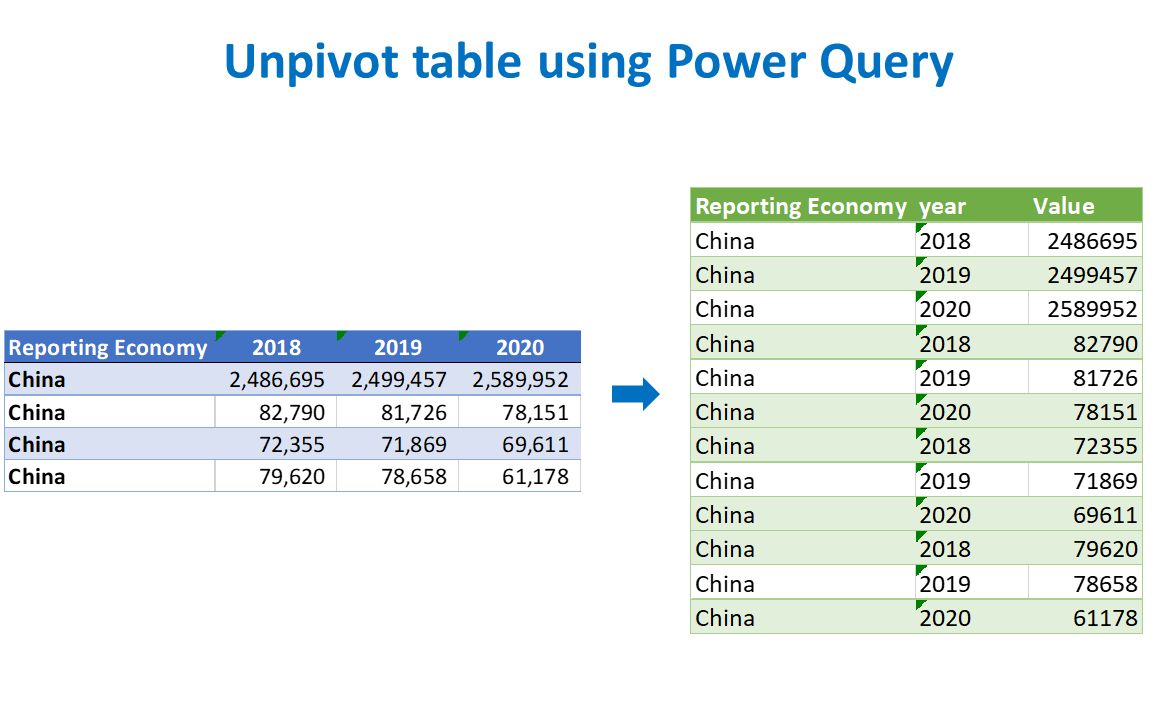 How to unpivot data in Excel using Power Query 如何将Excel二维表转换为一维表(逆透视)哔哩哔哩bilibili