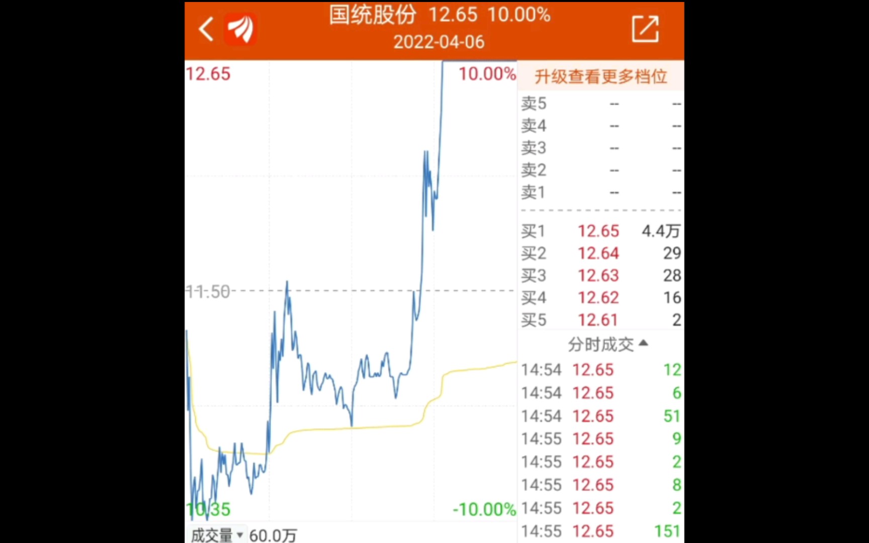 2022.4.6 国统股份节后第一天就上演地天板!全天振幅20%!哔哩哔哩bilibili