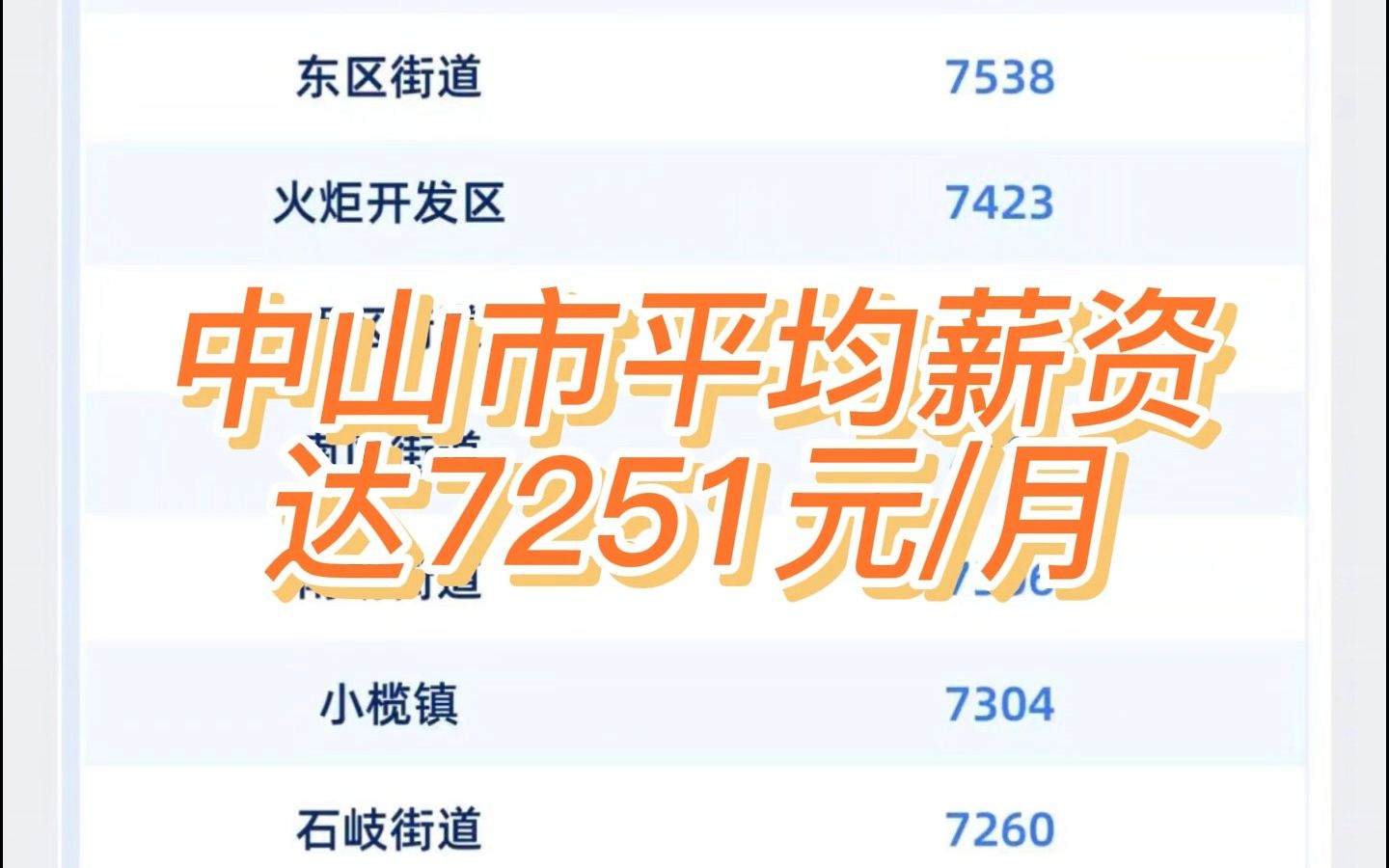 2022年中山市平均薪资为7251元/月!你拖后腿了吗?哔哩哔哩bilibili