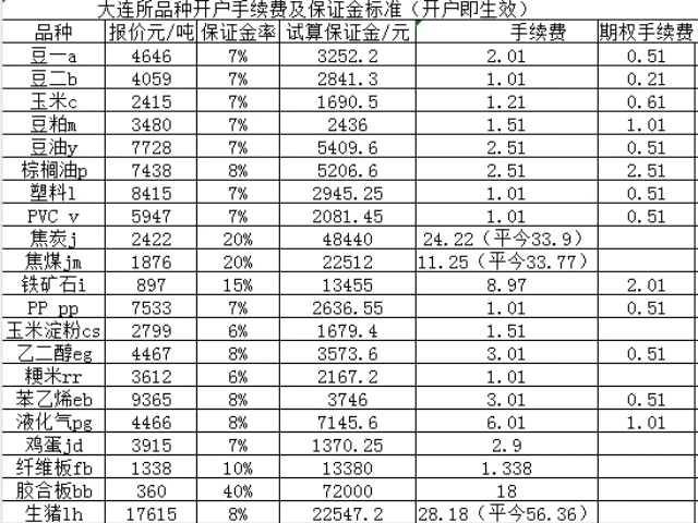 期货的低手续费标准是多少?看表格立即享优惠,低手续费低保证金期货开户,+1分标准哦哔哩哔哩bilibili