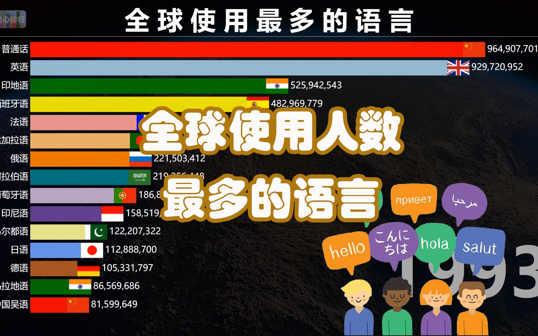 19002020全球使用人数最多的语言排名,英语VS普通话之争哔哩哔哩bilibili