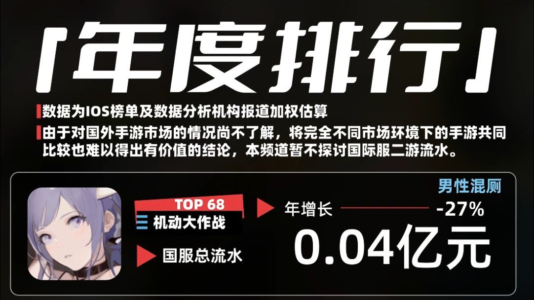 【年度二游流水排行】尘白、炉石涨势惊人,米游依旧居于榜首手机游戏热门视频