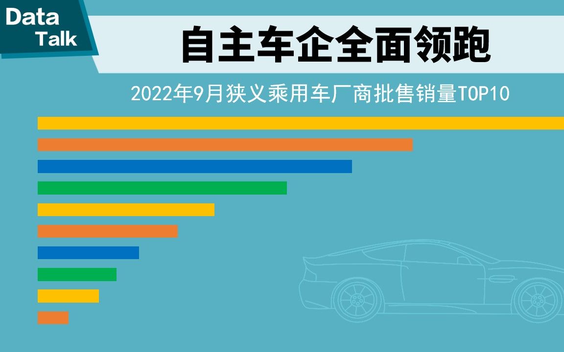 9月车企销量TOP 10:比亚迪月销破20万,奇瑞再进前三哔哩哔哩bilibili