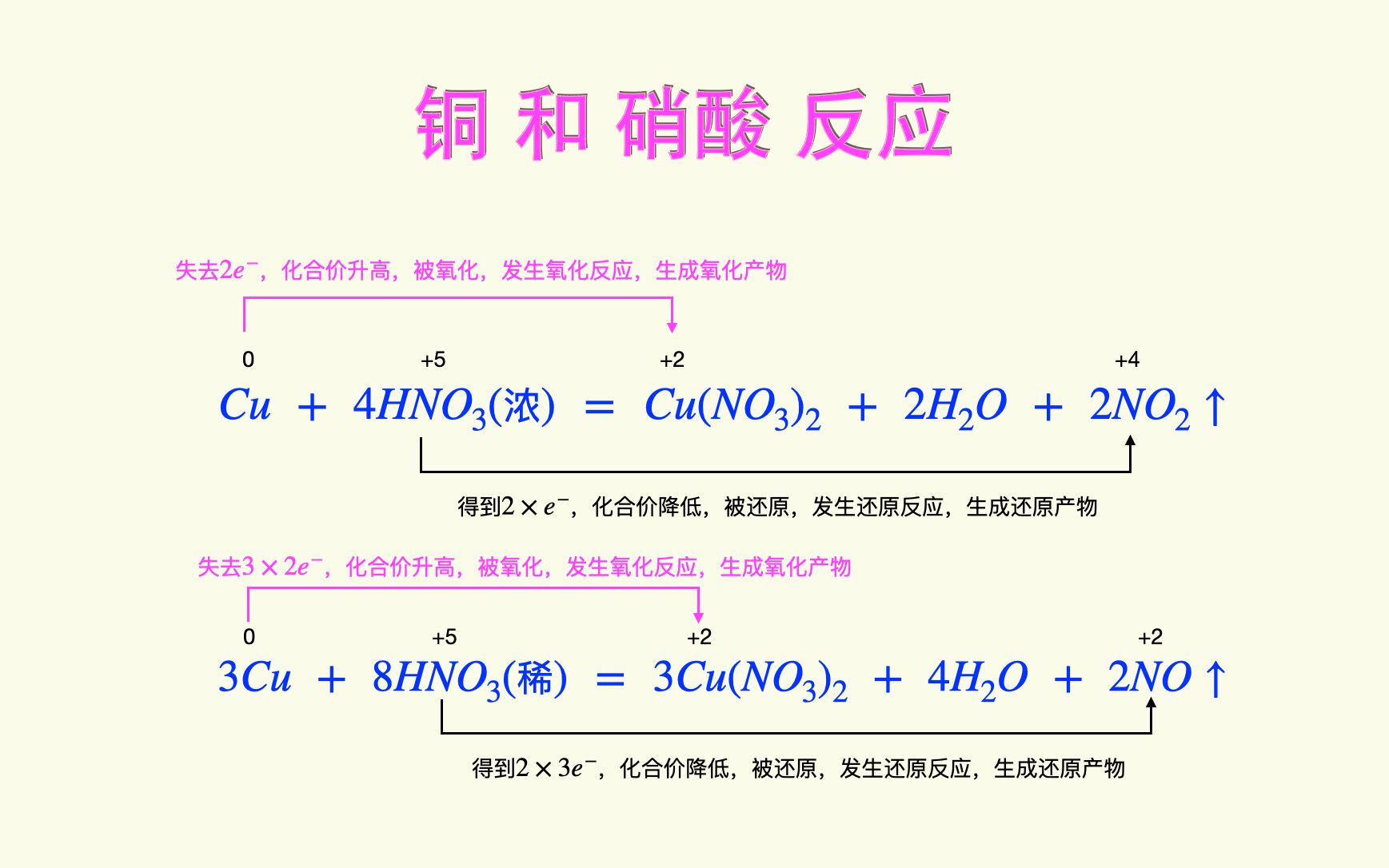 铜和硝酸反应:理解根本原理,才能轻松掌握不同情况下的反应产物哔哩哔哩bilibili