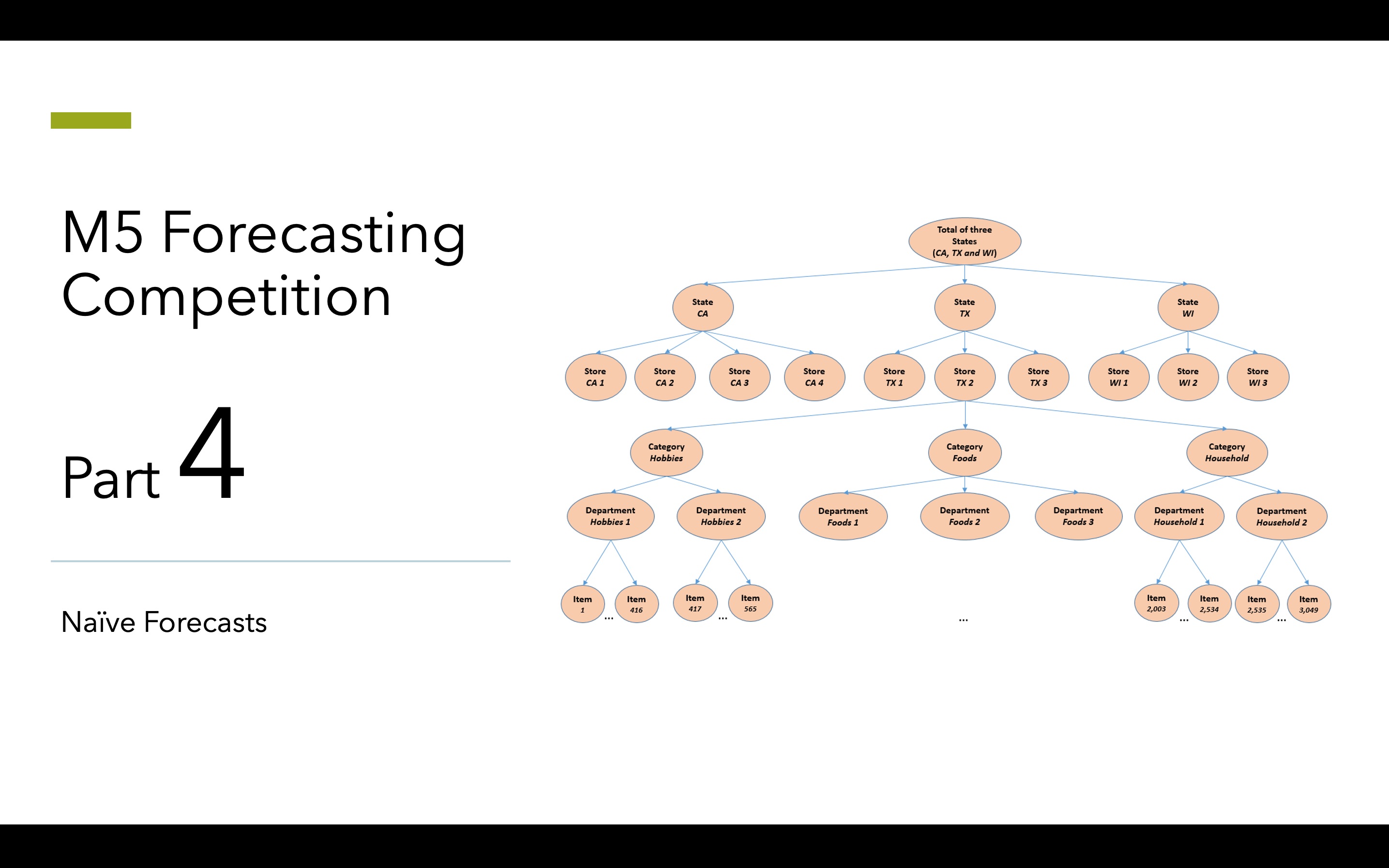 [图]Kaggle M5 Time Series Forecasting Competition | 实战案例 | 时间序列预测 Part 4：简单的预测