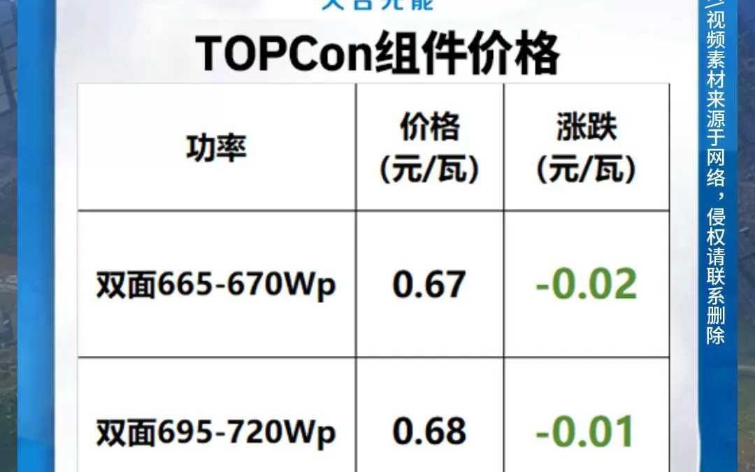 天合光能TOPCon组件价格下跌2分和1分每瓦哔哩哔哩bilibili