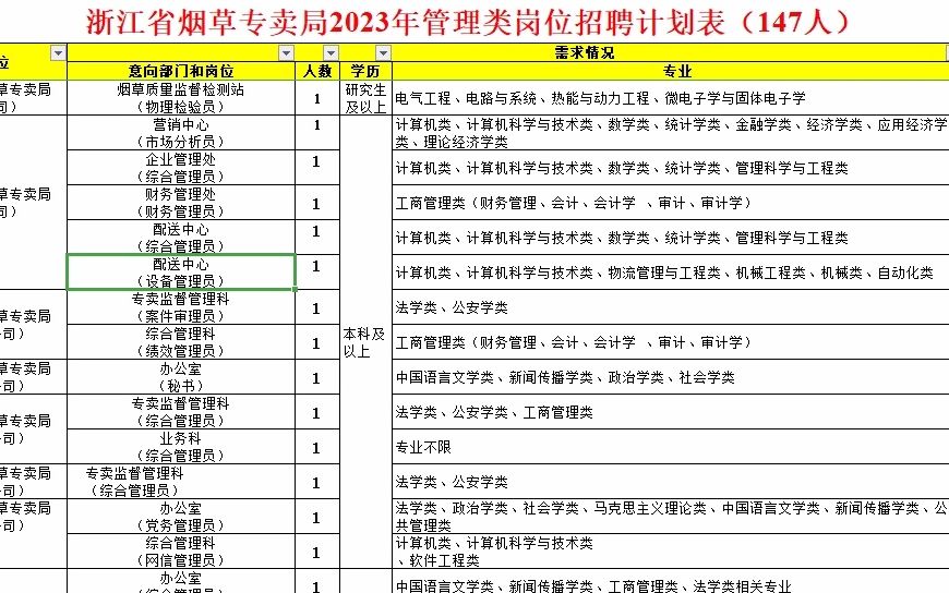 浙江省烟草专卖局23年管理类岗位招聘计划解读,147人哔哩哔哩bilibili