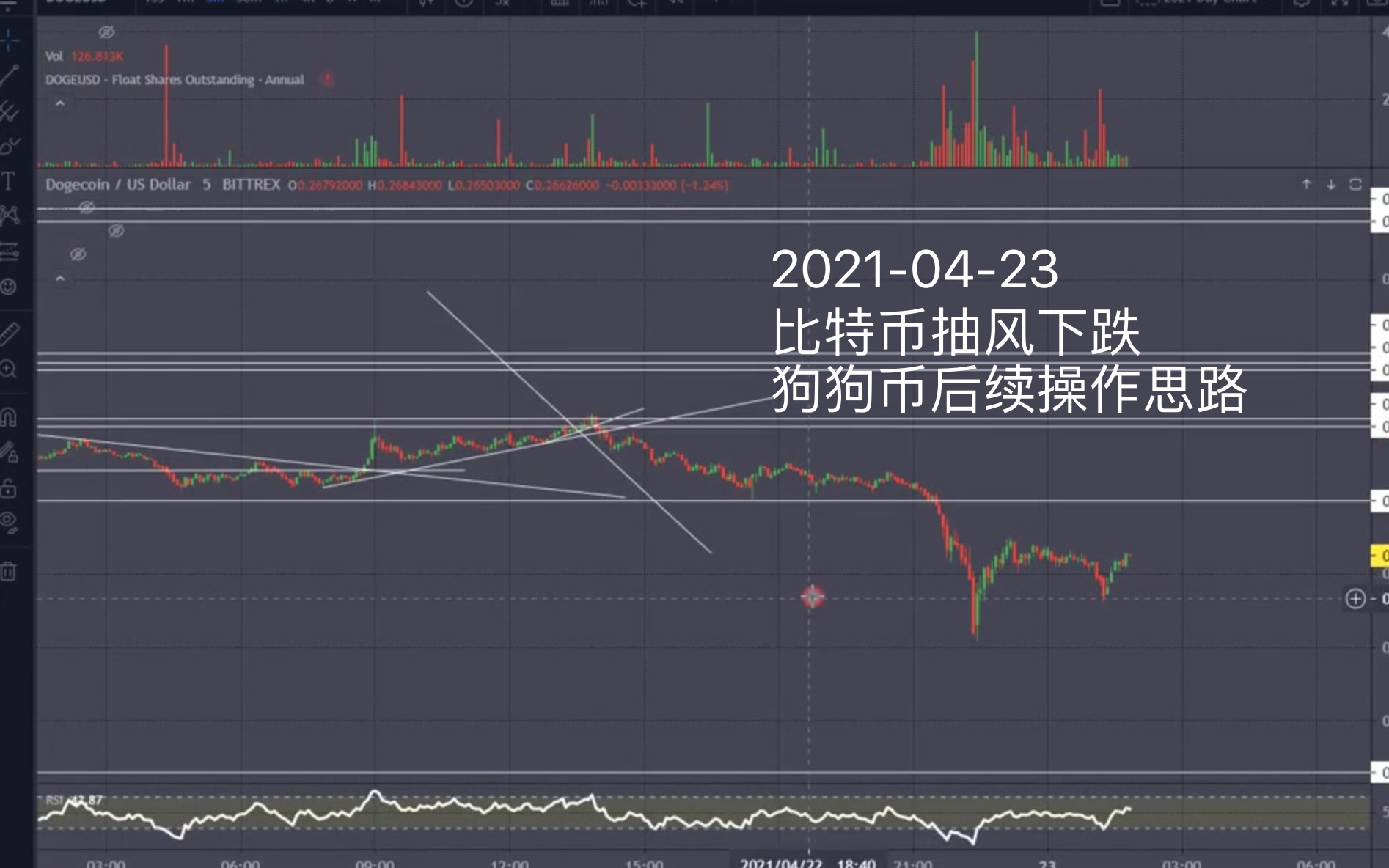 2021-04-23 比特币狗狗币 抽风下跌 后续操作思路