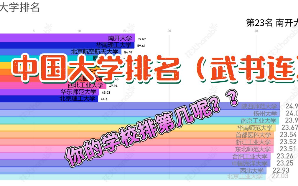 中国大学排名(武书连),你的学校排第几呢??哔哩哔哩bilibili