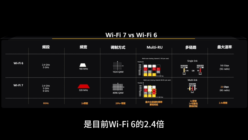 华为在美国测试WiFi7,超 13Gbps,刷新 WiFi 7 最快速率纪录哔哩哔哩bilibili