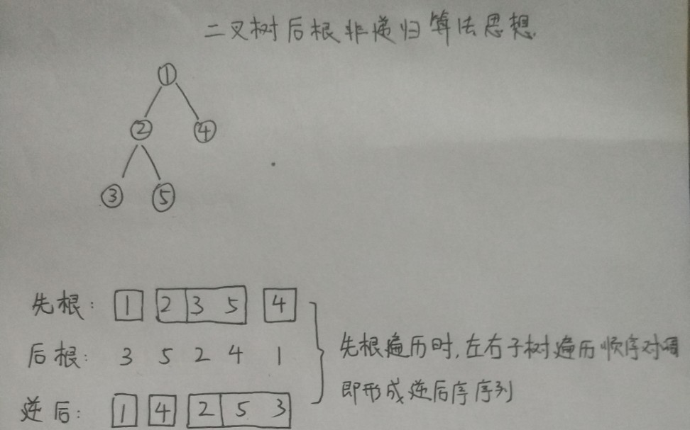 浅谈二叉树后根遍历非递归算法的思想哔哩哔哩bilibili