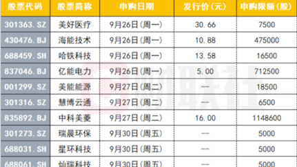 下周新股(2022年9月26日至9月30日) #打新股 #证券投资哔哩哔哩bilibili