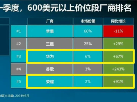 不用吹?2024第一季度全球高端机销量排行榜:华为重返,荣耀第五哔哩哔哩bilibili