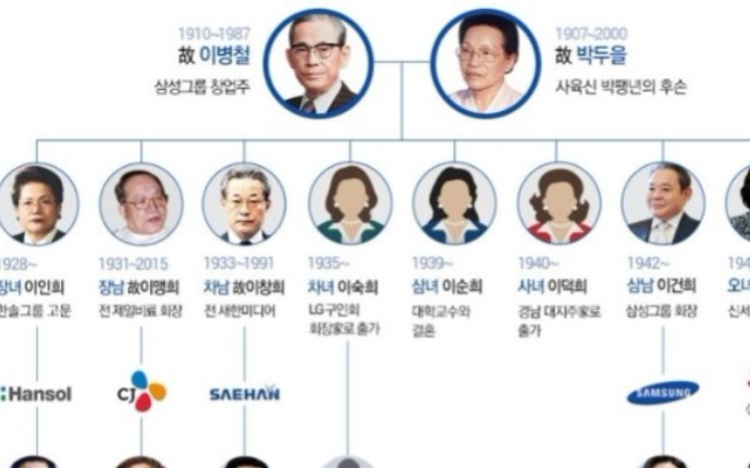 详细盘点韩国三星家族成员曾有3人自杀