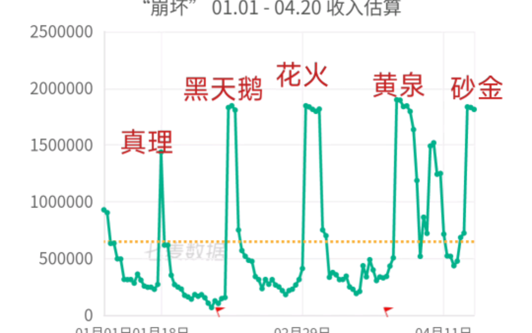 《崩坏星穹铁道》砂金第四日流水——已掉至总榜第九哔哩哔哩bilibili