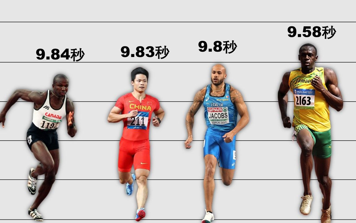世界上跑得最快的人(100米)