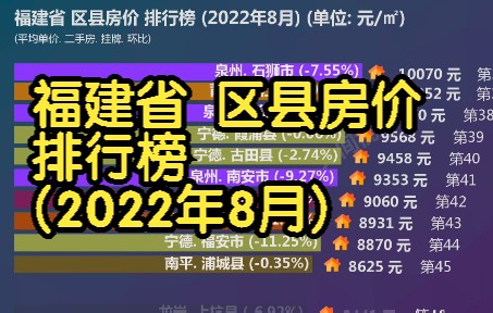 福建省 区县房价 排行榜 (2022年8月), 59个区县最新数据对比哔哩哔哩bilibili