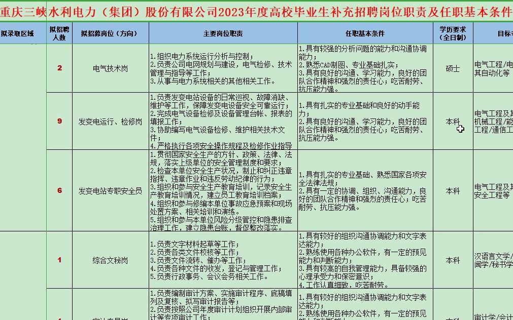 重庆三峡水利2023年高校毕业生补充招聘岗位表哔哩哔哩bilibili