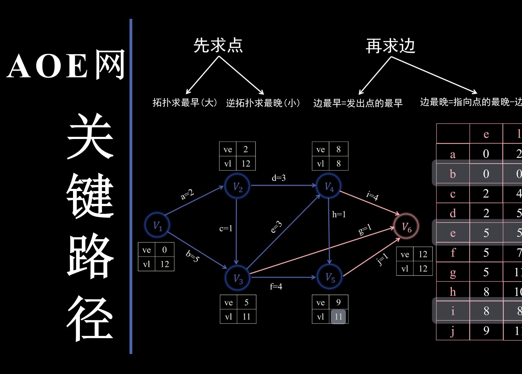 图-AOE网和关键路径