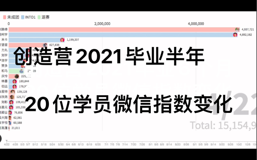 创造营2021毕业六个月,20位学员微信指数变化(4/2210/23)哔哩哔哩bilibili