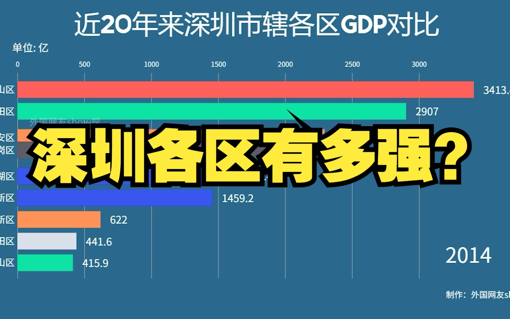 近20年深圳市辖各区GDP变化,南山区有望在2023破万亿?哔哩哔哩bilibili