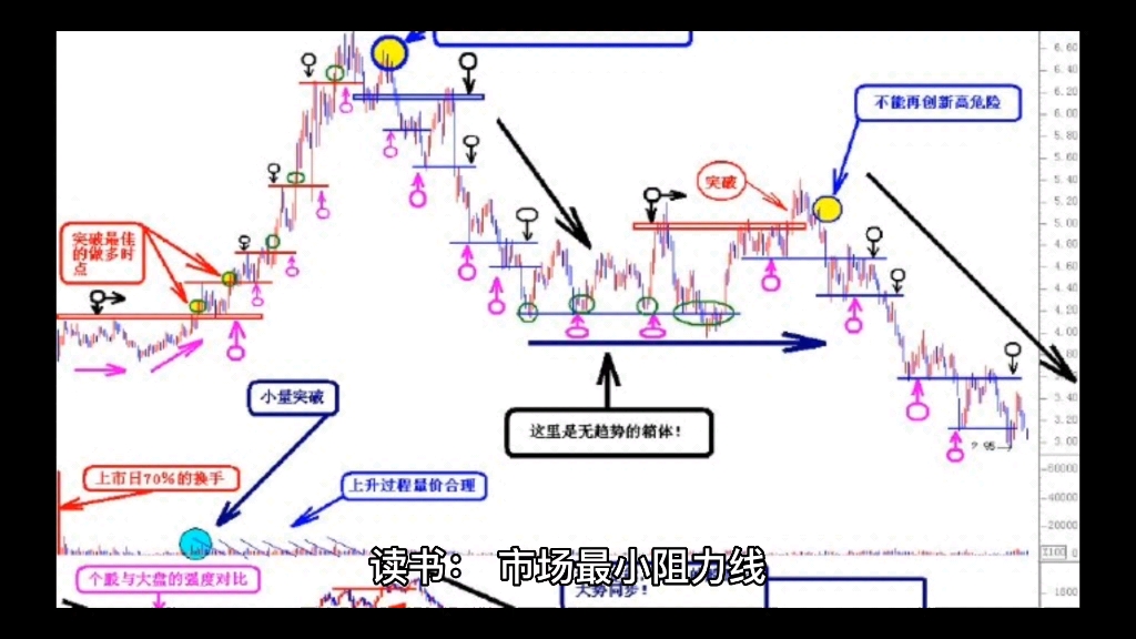 [图]读书：市场最小阻力线