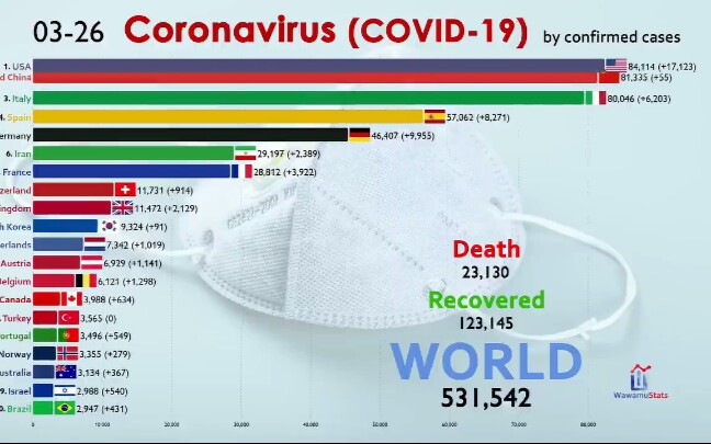 比较冠状病毒感染总数排名前20位的国家