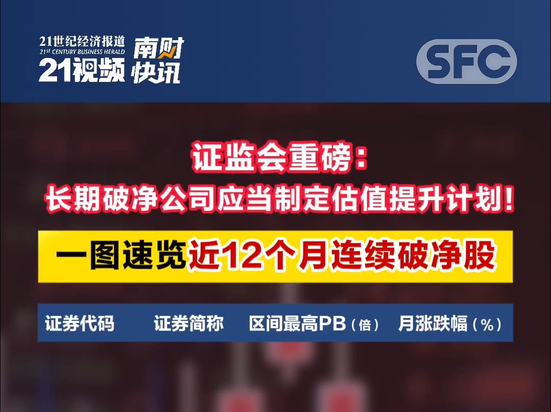 证监会重磅:长期破净公司应当制定估值提升计划!一图速览近12个月连续破净股哔哩哔哩bilibili