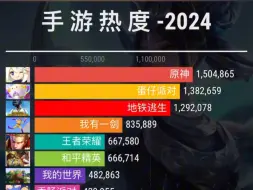 Скачать видео: 2024年手游热度排行top20