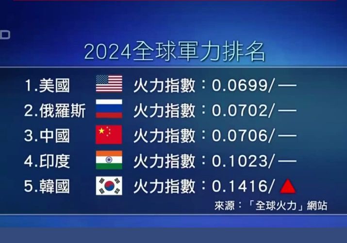 2024全球军力排名出炉,美俄中位列前三哔哩哔哩bilibili