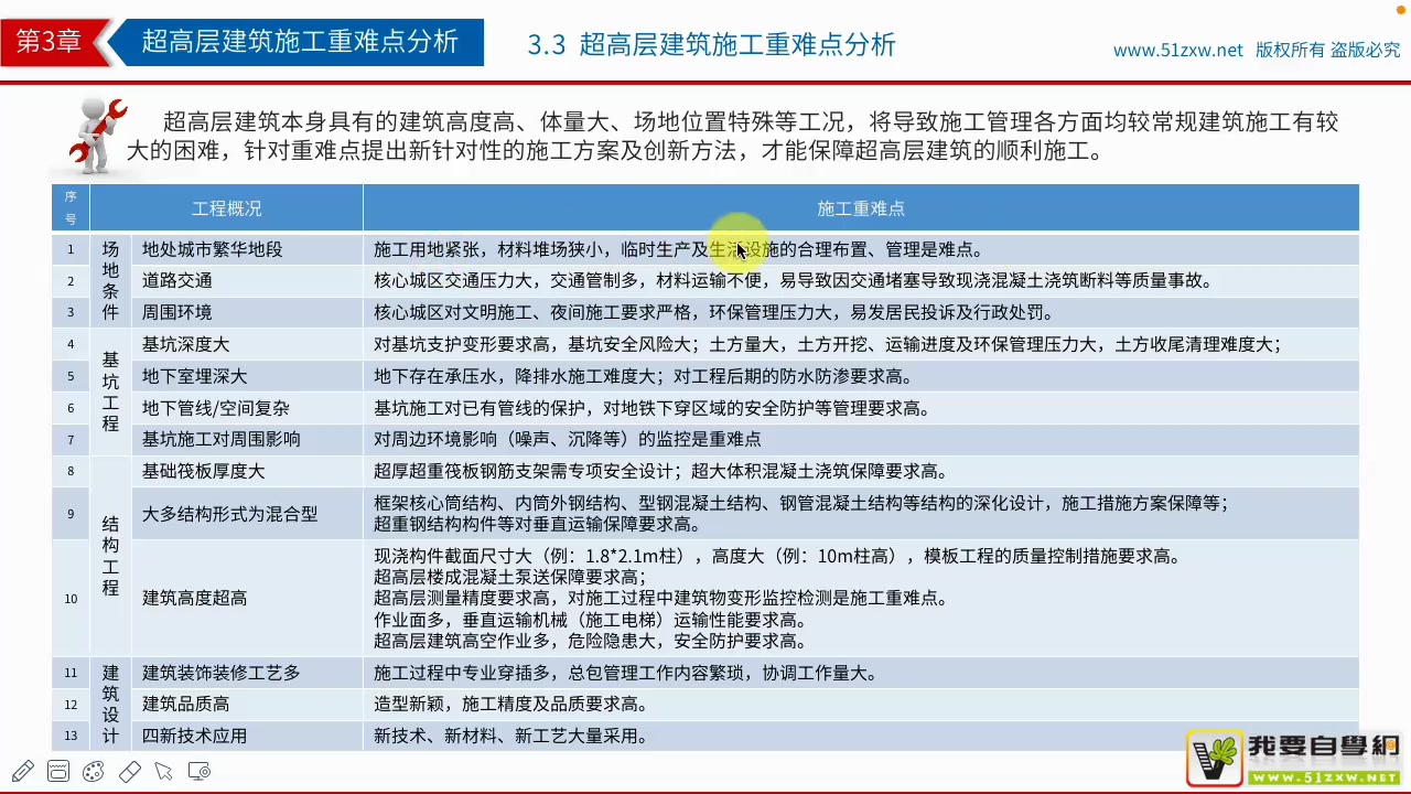 超高层建筑施工技术全流程讲解哔哩哔哩bilibili