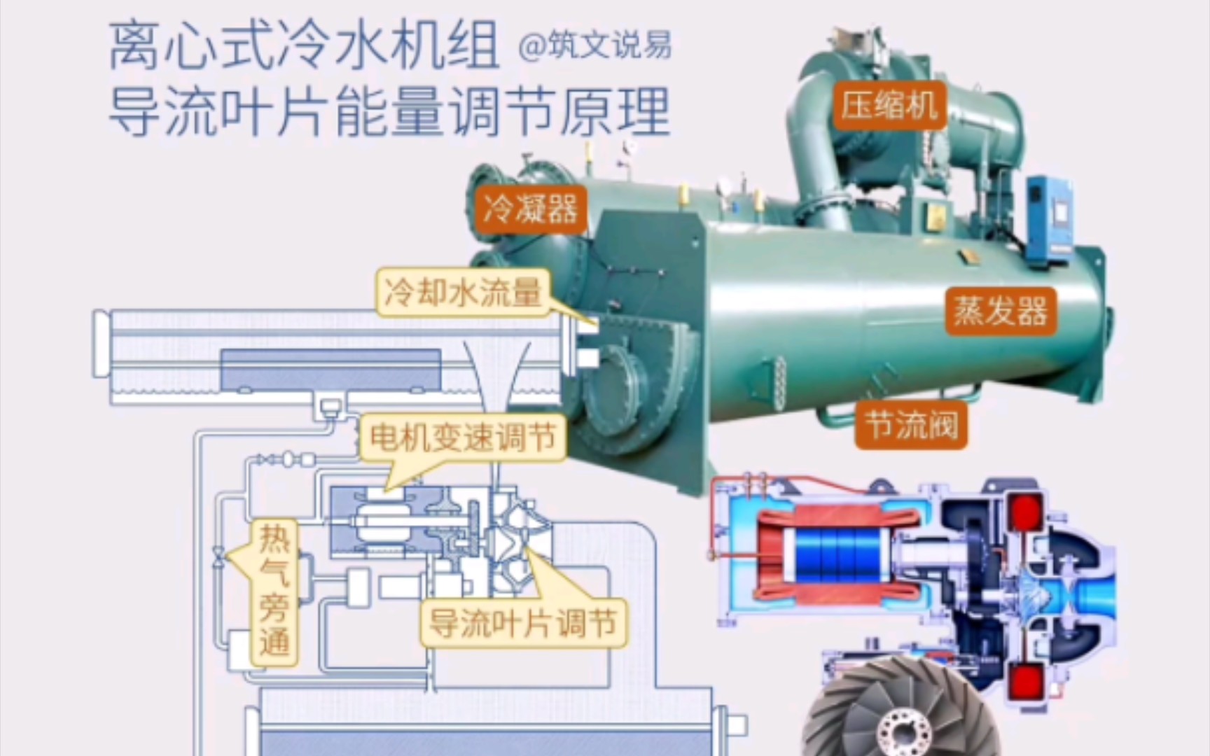 离心式冷水机组,结构原理与能量调节,电机变速与导叶调节哔哩哔哩bilibili