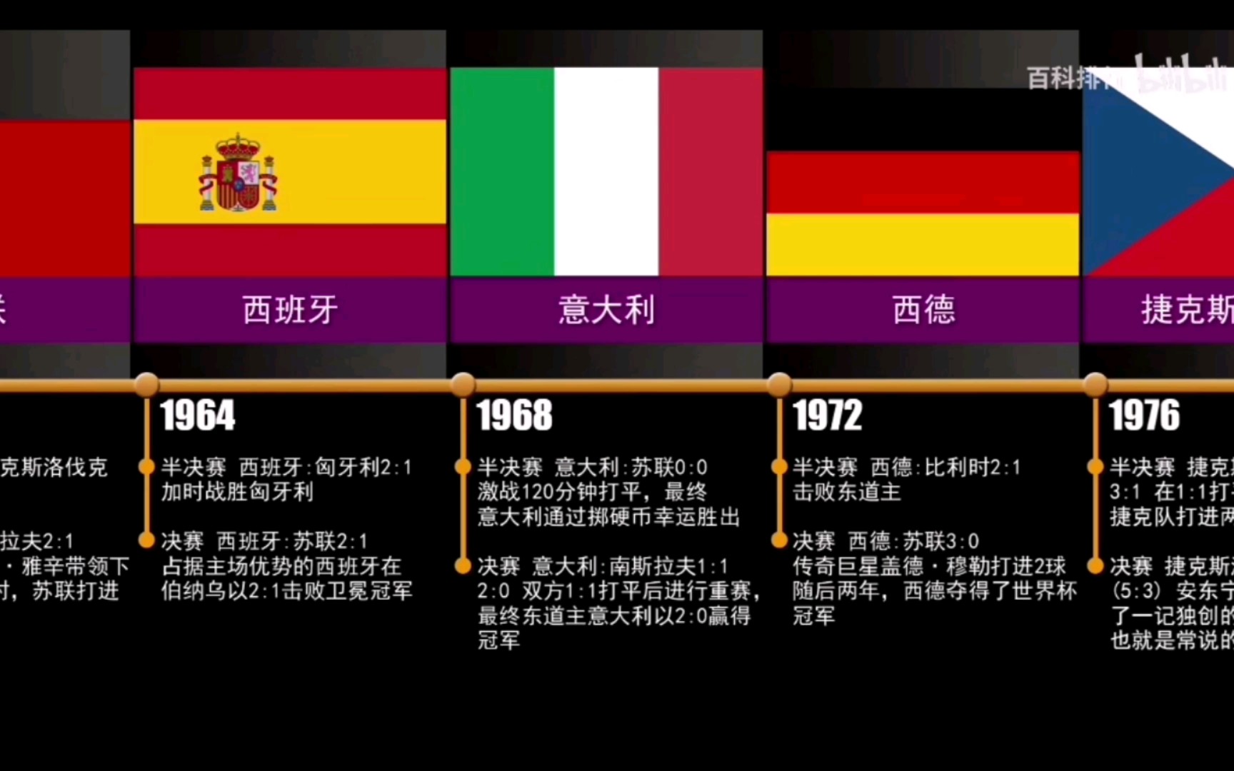 1960-2016年历届欧洲杯冠军国家