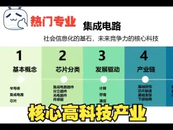 下载视频: 热门行业简介：集成电路行业简介