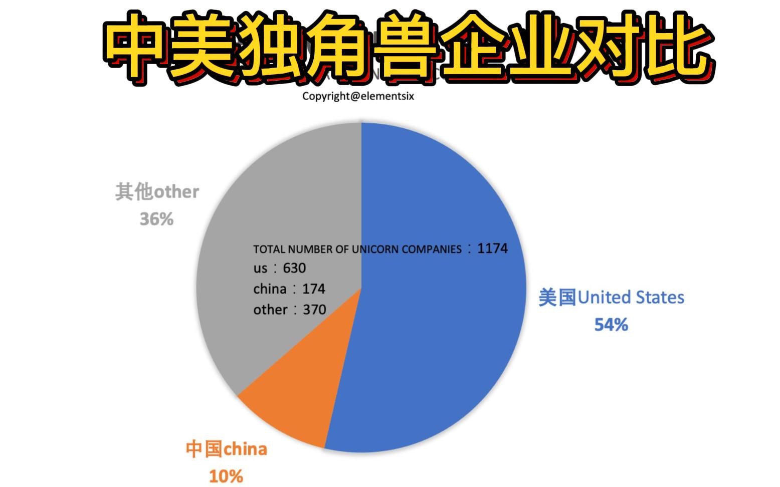 [图]中美独角兽企业数量对比