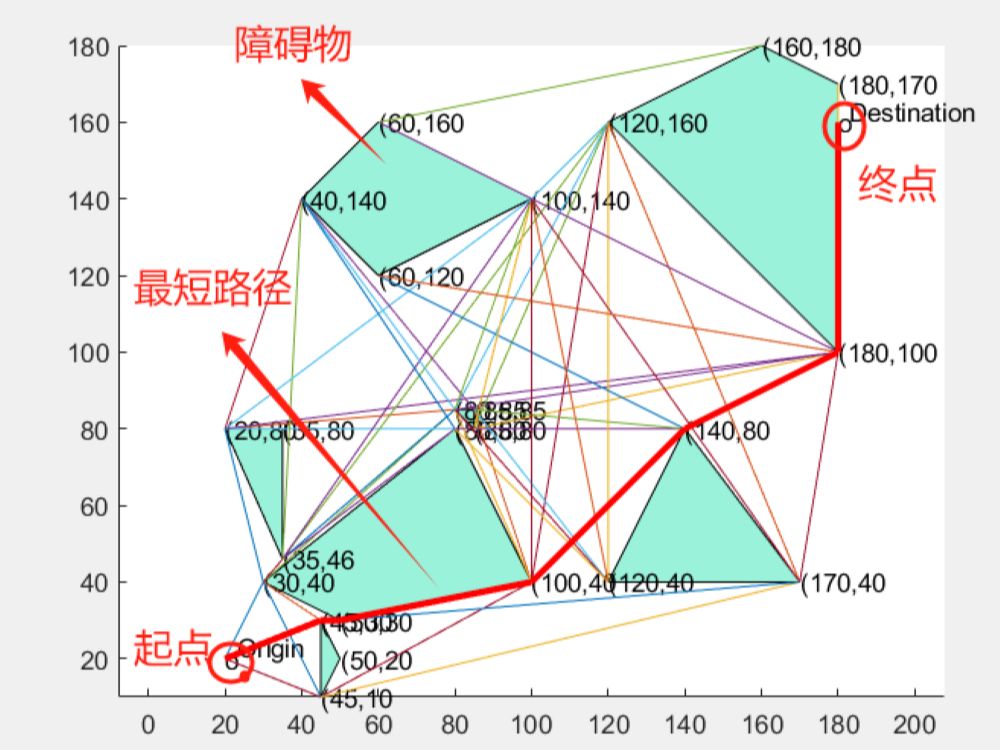 241基于matlab的dijkstra算法进行路径规划.