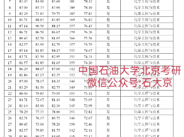 24中国石油大学北京化工专业考研录取名单和分数,包含学硕和专硕哔哩哔哩bilibili