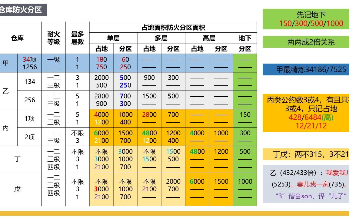 仓库防火分区面积哔哩哔哩bilibili