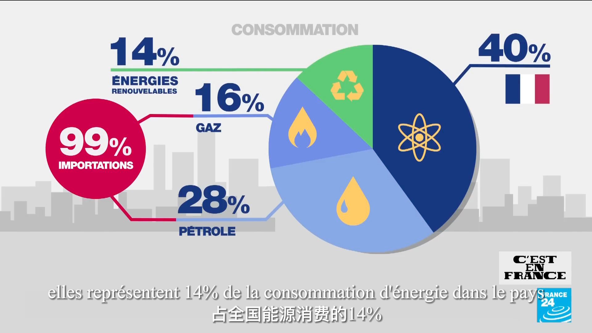 【中法字幕】FRANCE 24 法国的能源结构哔哩哔哩bilibili