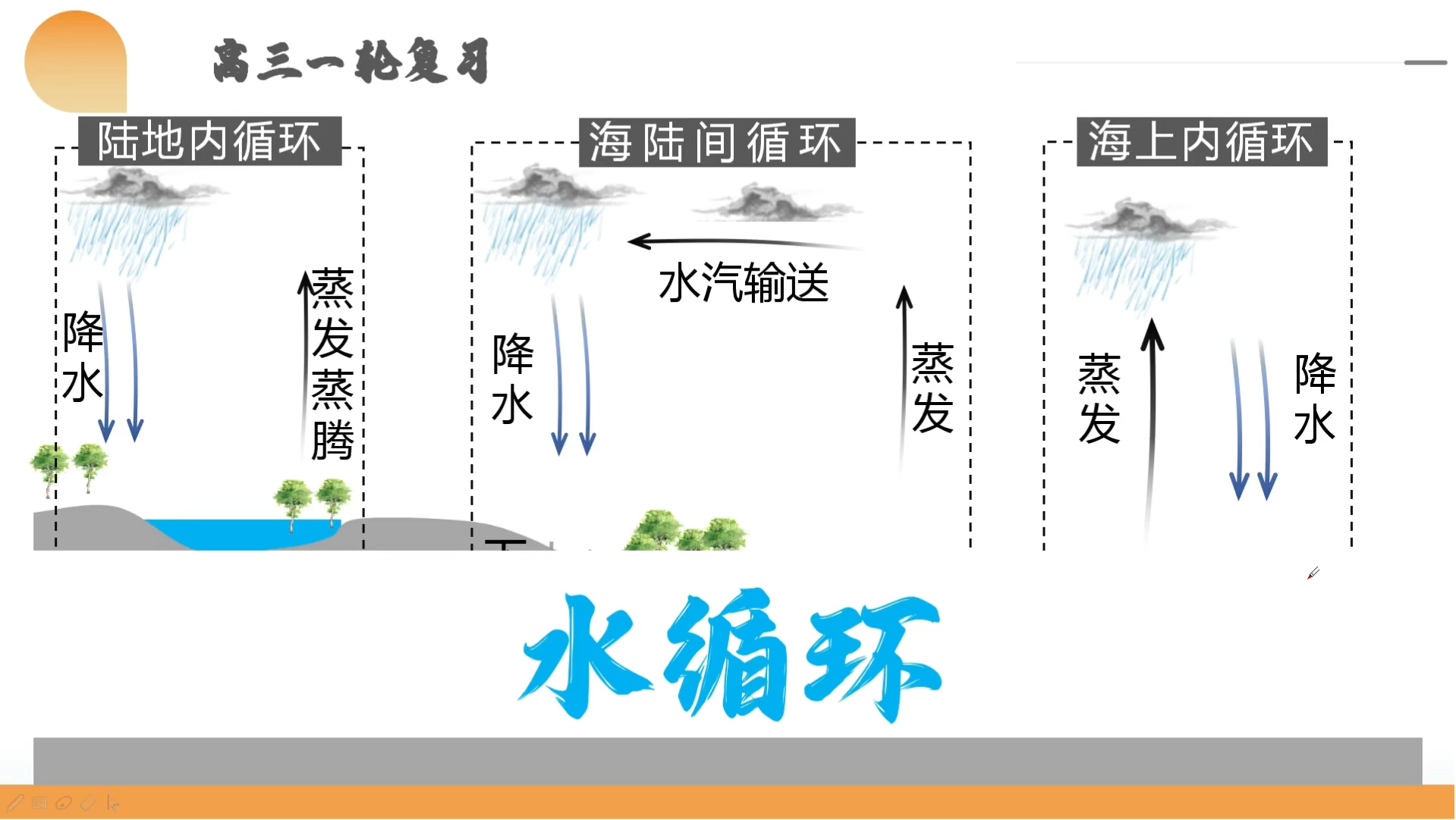 海陆间循环图图片