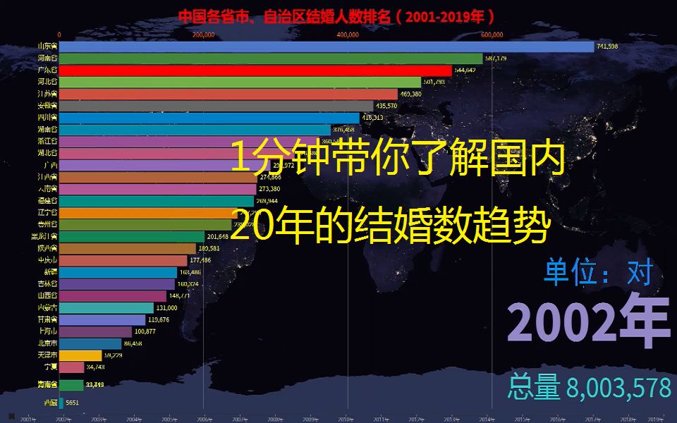 [图]国内各省市、自治区结婚人数排名，1分钟时间带你了解近20年的结婚趋势