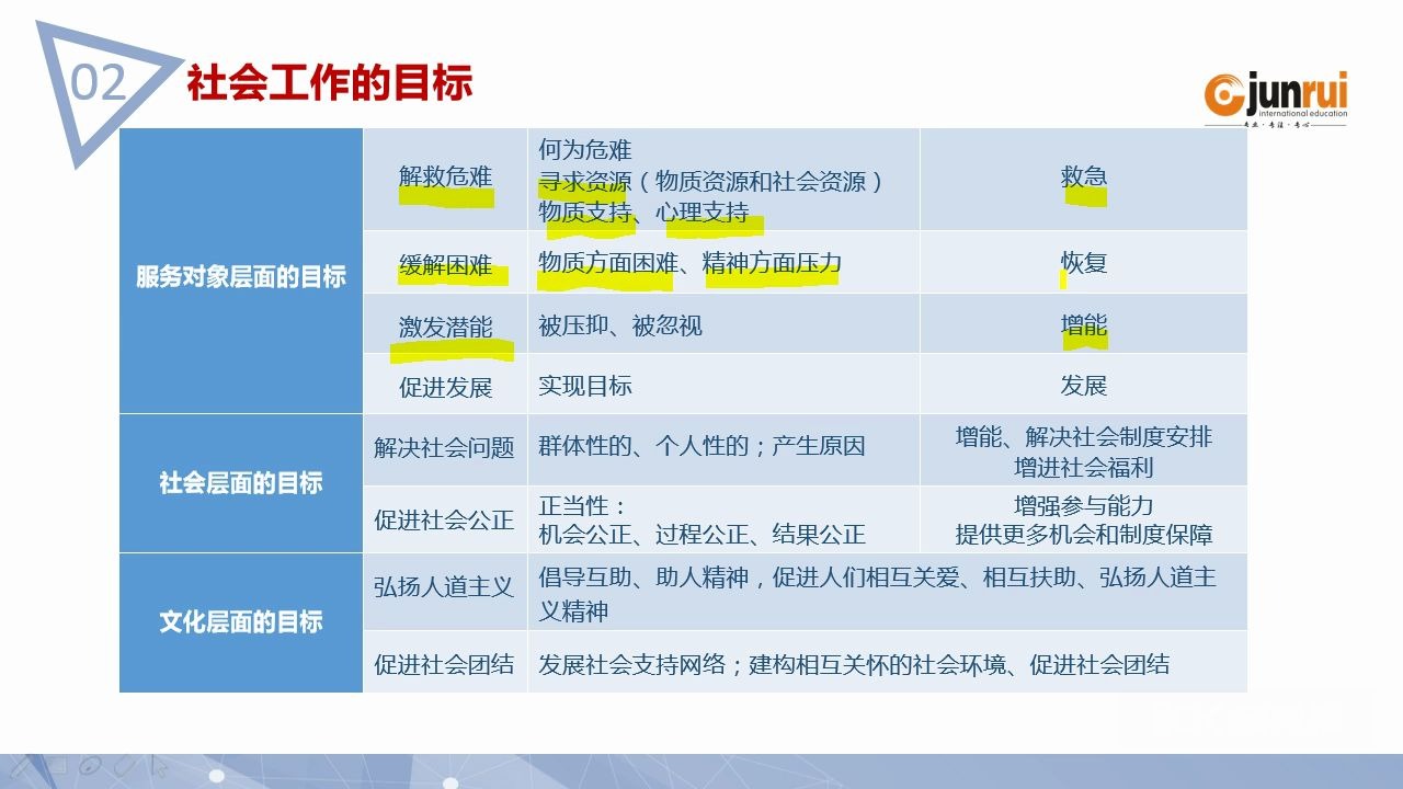 必看:社工证怎么考社会工作者基础知识陕西君睿教育哔哩哔哩bilibili