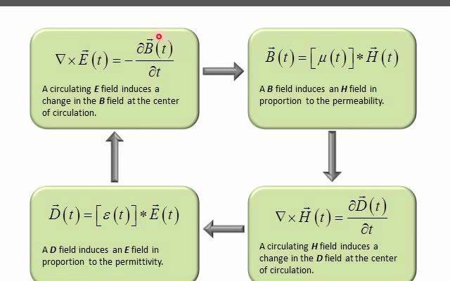 计算电磁学Lecture 15 (CEM) 时域有限差分 FiniteDifference TimeDomain哔哩哔哩bilibili