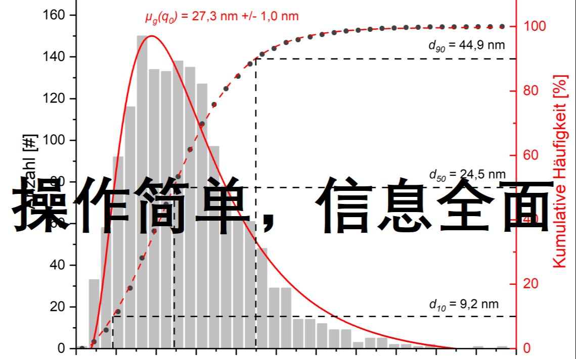 【Origin作图】TEM颗粒尺寸分布直方图,累计频率曲线的作图哔哩哔哩bilibili