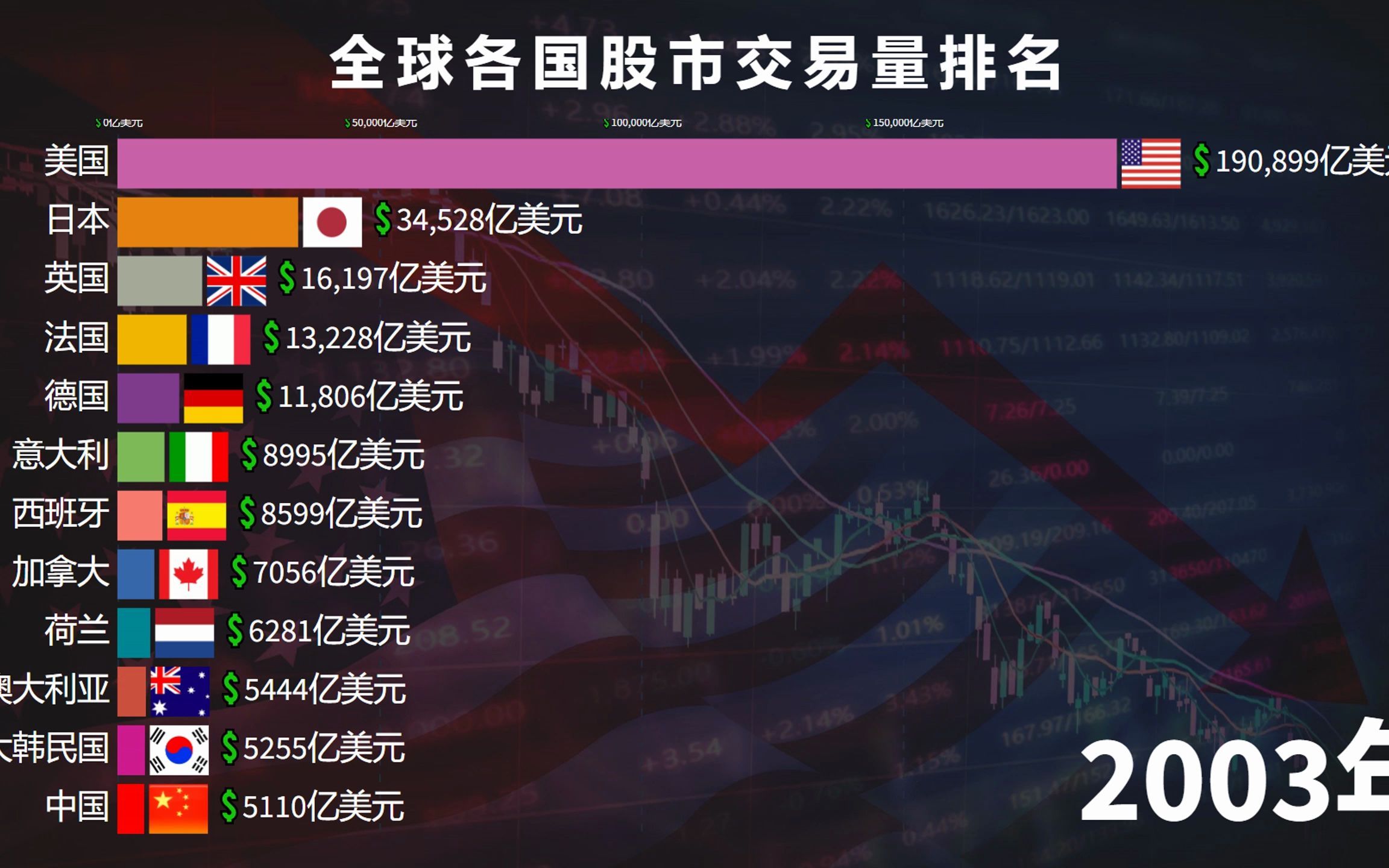 [图]世界各国的股票交易量排行，中国一飞冲天，见证奇迹的时刻