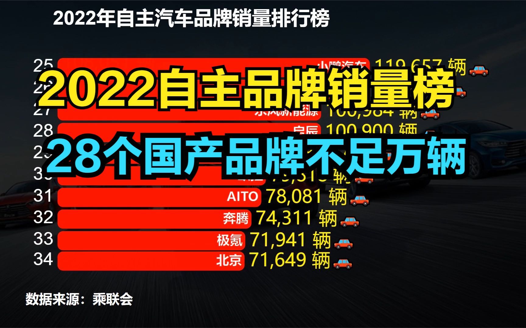 很心酸!2022年销量不足10000辆的国产汽车品牌,足足有28个,2022年自主汽车品牌销量排行榜哔哩哔哩bilibili