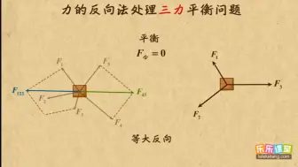 Descargar video: 0513力的反向法处理三力平衡问题